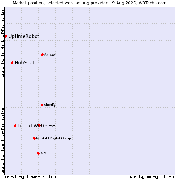 Market position of Liquid Web vs. HubSpot vs. UptimeRobot