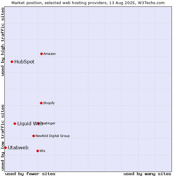 Market position of Liquid Web vs. HubSpot vs. Utabweb