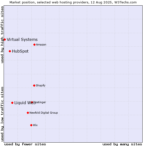Market position of Liquid Web vs. HubSpot vs. Virtual Systems