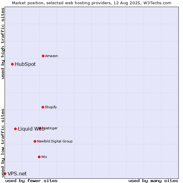 Market position of Liquid Web vs. HubSpot vs. VPS.net