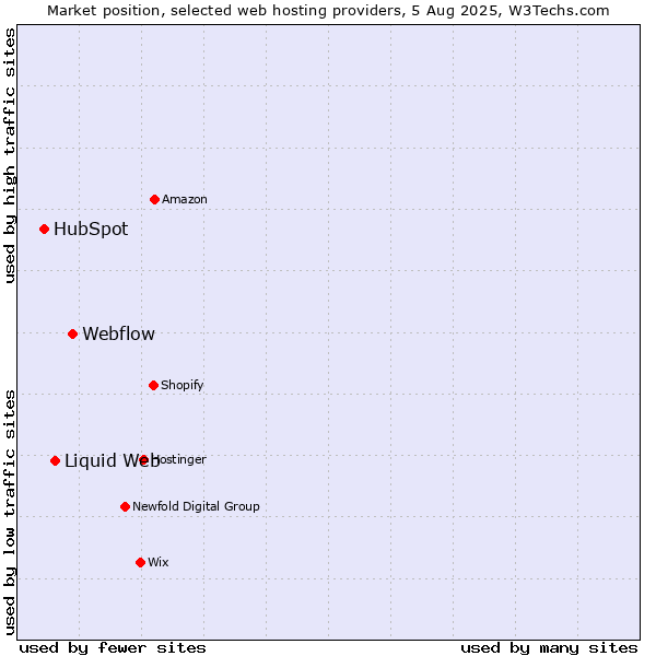 Market position of Webflow vs. Liquid Web vs. HubSpot