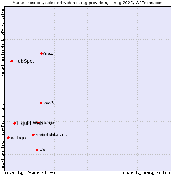 Market position of Liquid Web vs. HubSpot vs. webgo