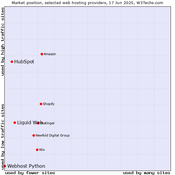 Market position of Liquid Web vs. HubSpot vs. Webhost Python