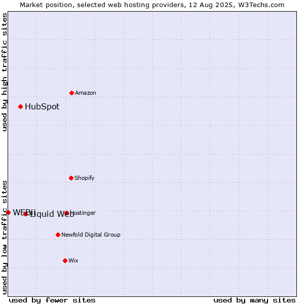 Market position of Liquid Web vs. HubSpot vs. WEBii