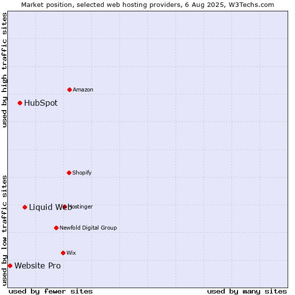 Market position of Liquid Web vs. HubSpot vs. Website Pro