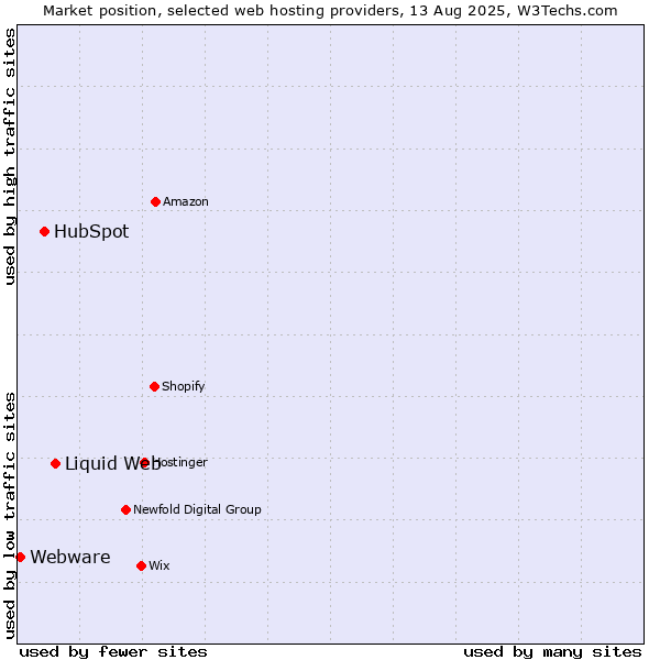 Market position of Liquid Web vs. HubSpot vs. Webware