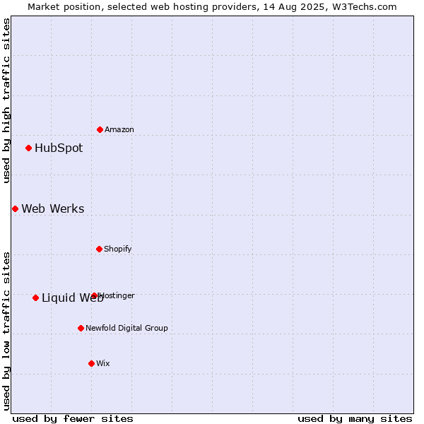 Market position of Liquid Web vs. HubSpot vs. Web Werks
