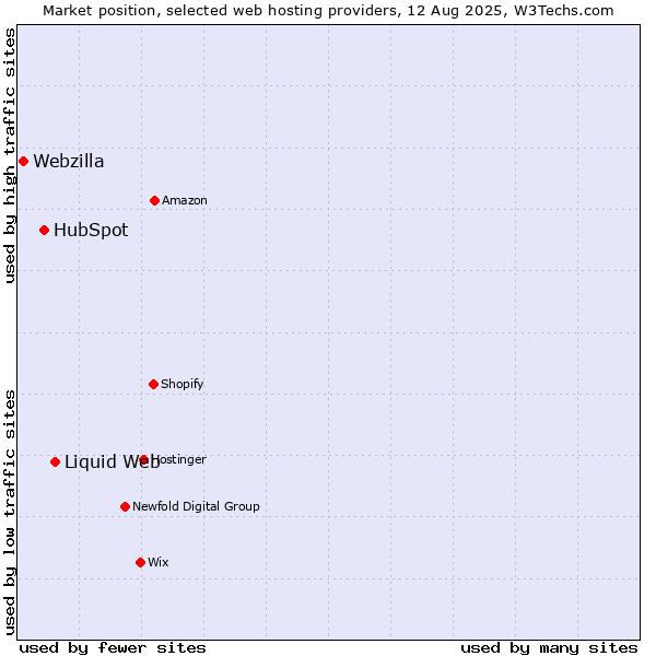 Market position of Liquid Web vs. HubSpot vs. Webzilla