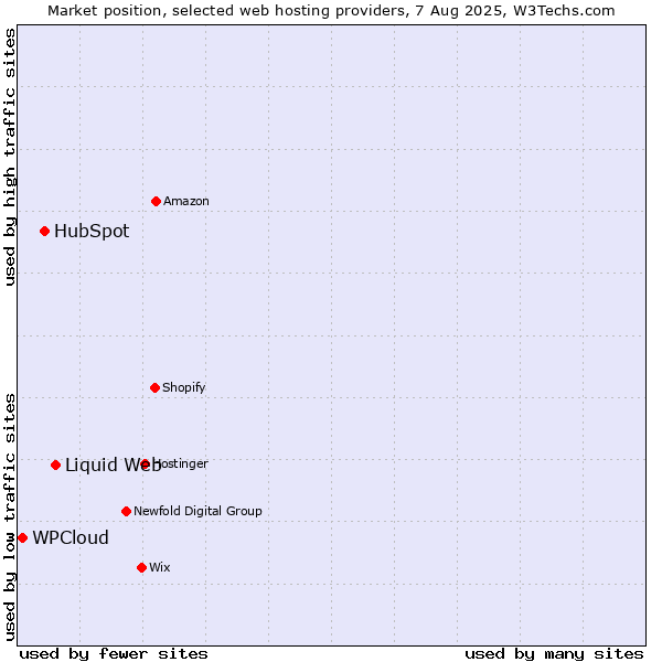 Market position of Liquid Web vs. HubSpot vs. WPCloud