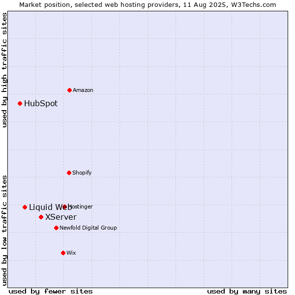 Market position of XServer vs. Liquid Web vs. HubSpot
