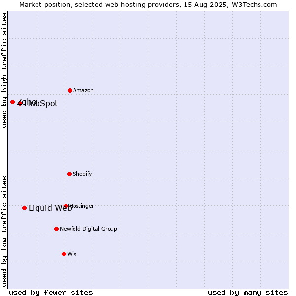 Market position of Liquid Web vs. HubSpot vs. Zoho