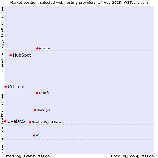 Market position of HubSpot vs. Cellcom vs. LiveDNS