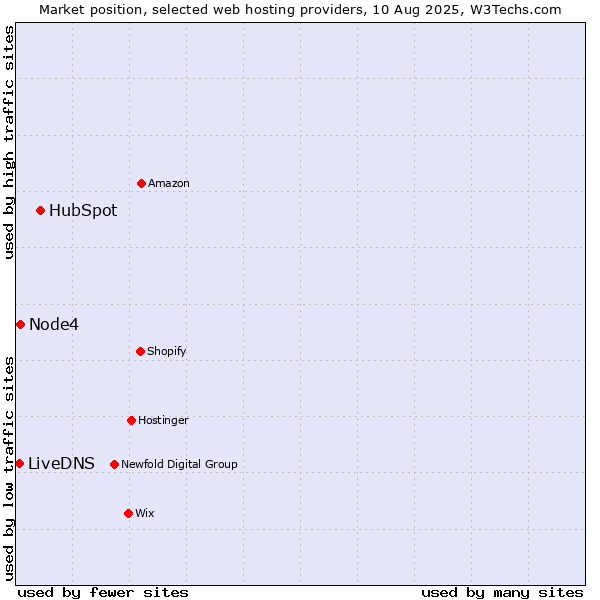 Market position of HubSpot vs. Node4 vs. LiveDNS