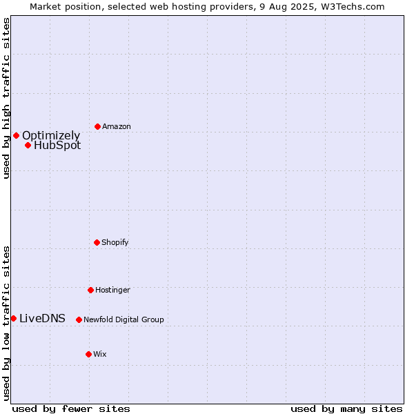 Market position of HubSpot vs. Optimizely vs. LiveDNS