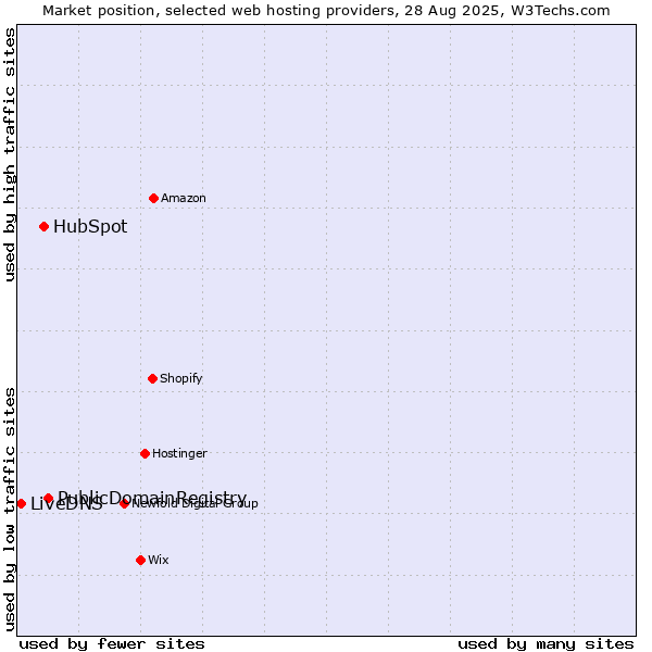 Market position of PublicDomainRegistry vs. HubSpot vs. LiveDNS