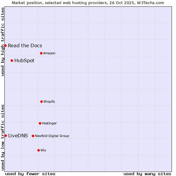 Market position of HubSpot vs. LiveDNS vs. Read the Docs