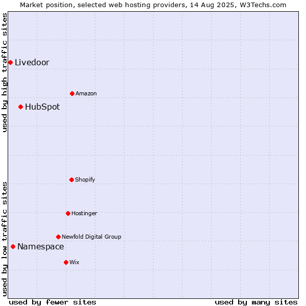 Market position of HubSpot vs. Namespace vs. Livedoor