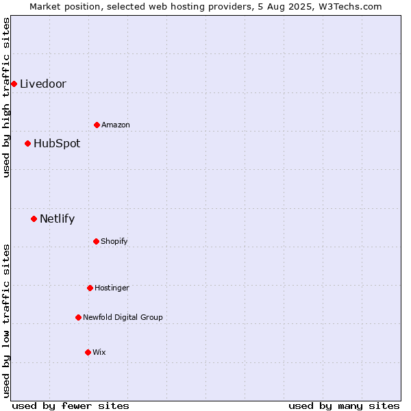 Market position of Netlify vs. HubSpot vs. Livedoor