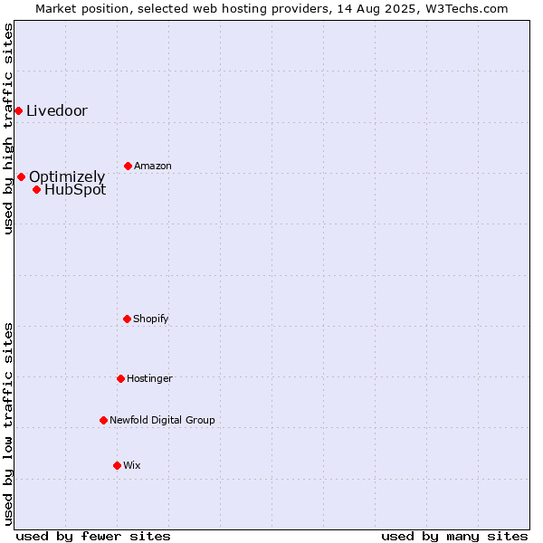 Market position of HubSpot vs. Optimizely vs. Livedoor