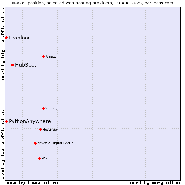 Market position of HubSpot vs. Livedoor vs. PythonAnywhere