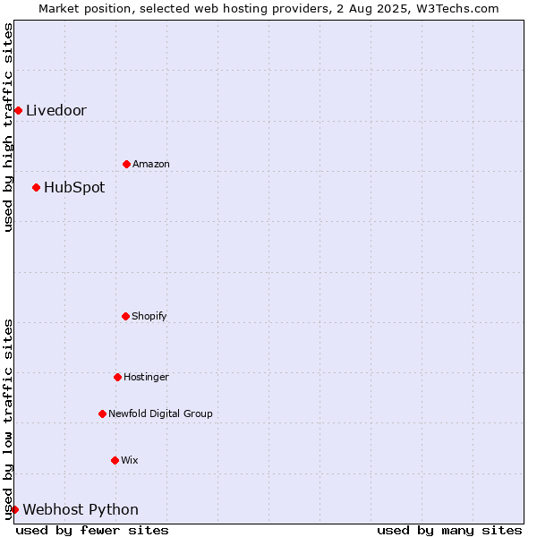 Market position of HubSpot vs. Livedoor vs. Webhost Python