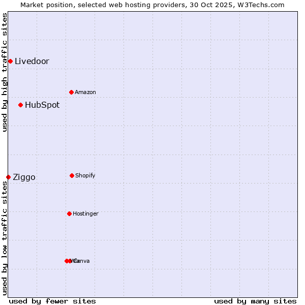 Market position of HubSpot vs. Livedoor vs. Ziggo