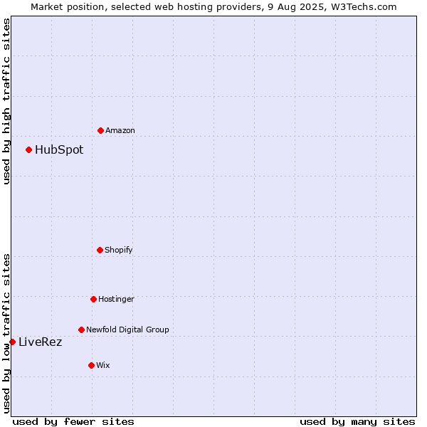 Market position of HubSpot vs. LiveRez