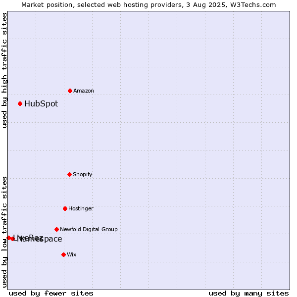 Market position of HubSpot vs. Namespace vs. LiveRez