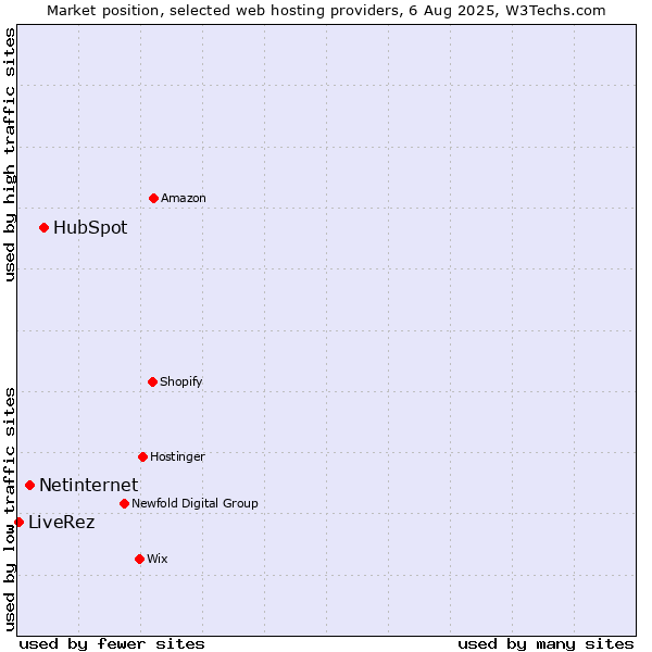 Market position of HubSpot vs. Netinternet vs. LiveRez