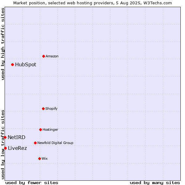 Market position of HubSpot vs. LiveRez vs. NetIRD