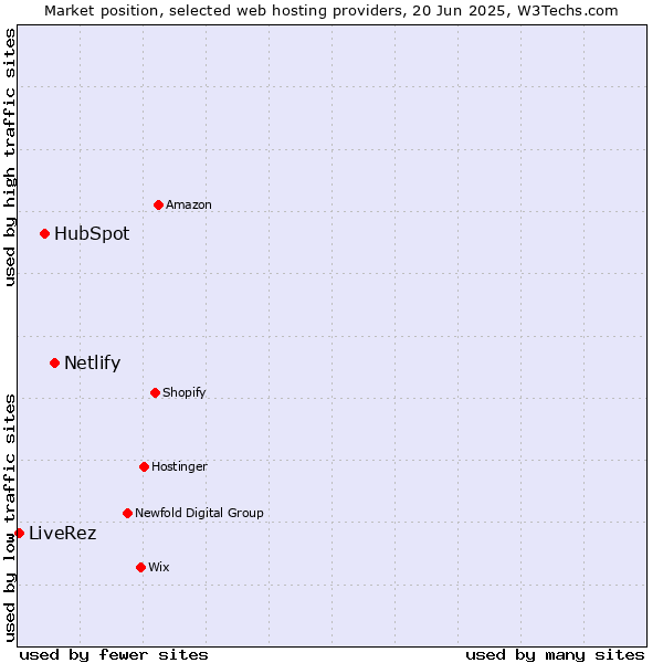 Market position of Netlify vs. HubSpot vs. LiveRez