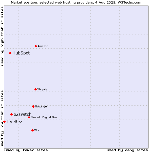 Market position of o2switch vs. HubSpot vs. LiveRez