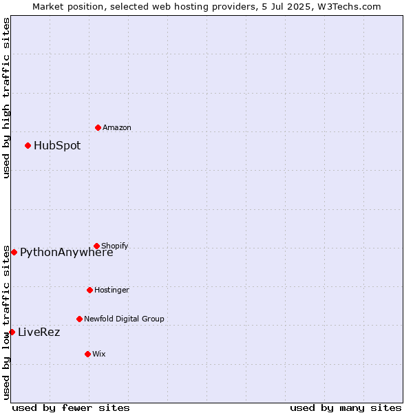 Market position of HubSpot vs. PythonAnywhere vs. LiveRez