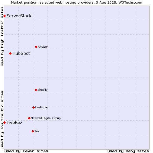 Market position of HubSpot vs. ServerStack vs. LiveRez