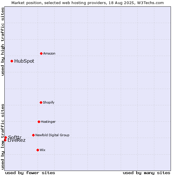 Market position of HubSpot vs. Softtr vs. LiveRez