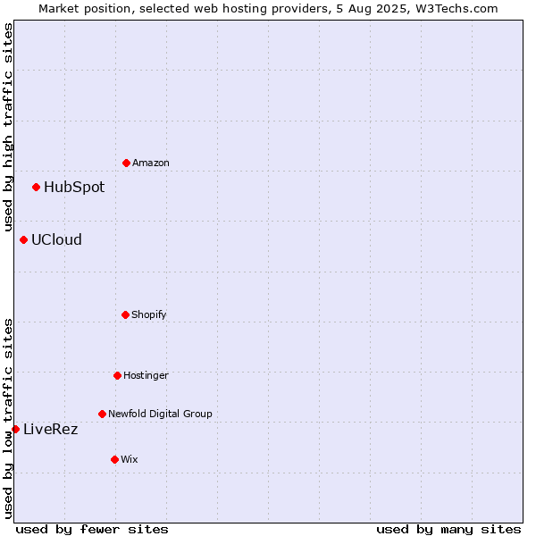 Market position of HubSpot vs. UCloud vs. LiveRez