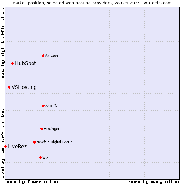 Market position of HubSpot vs. VSHosting vs. LiveRez