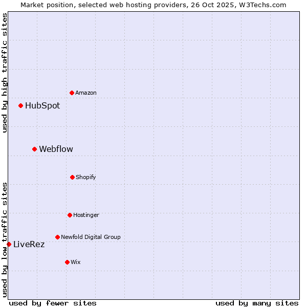 Market position of Webflow vs. HubSpot vs. LiveRez