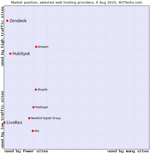 Market position of HubSpot vs. Zendesk vs. LiveRez