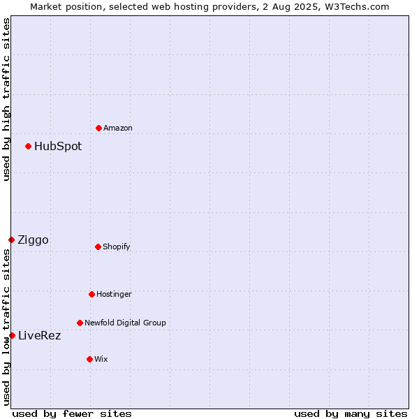 Market position of HubSpot vs. LiveRez vs. Ziggo