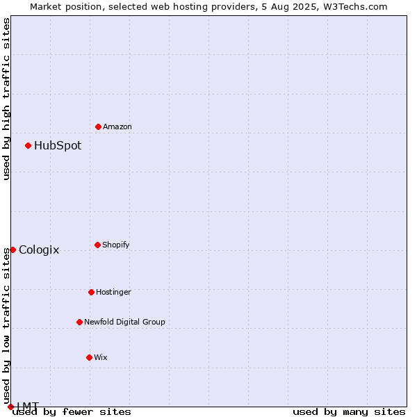 Market position of HubSpot vs. Cologix vs. LMT