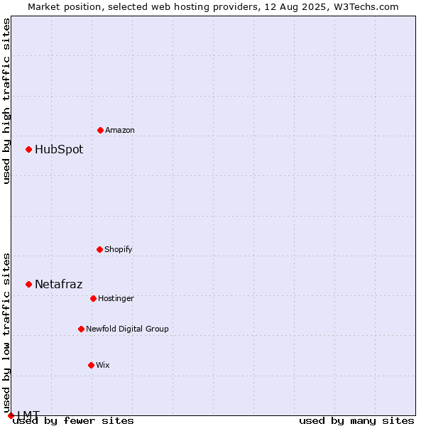Market position of HubSpot vs. Netafraz vs. LMT