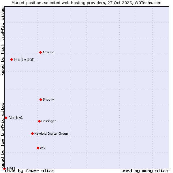 Market position of HubSpot vs. Node4 vs. LMT