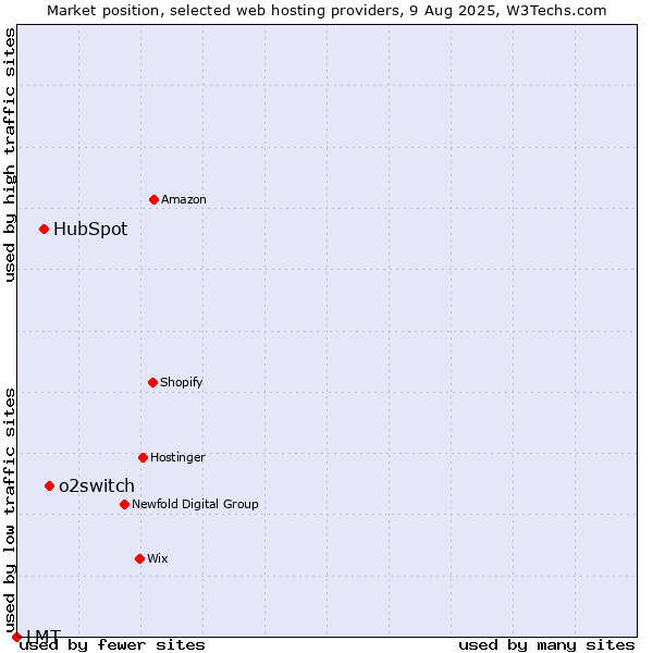Market position of o2switch vs. HubSpot vs. LMT