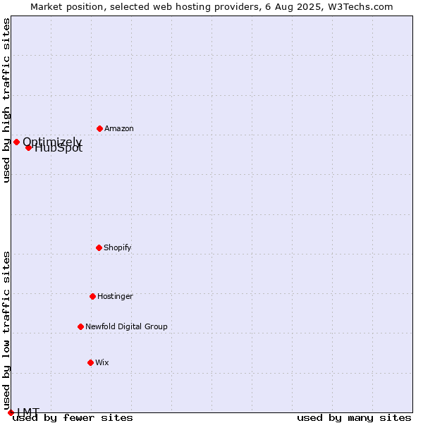 Market position of HubSpot vs. Optimizely vs. LMT