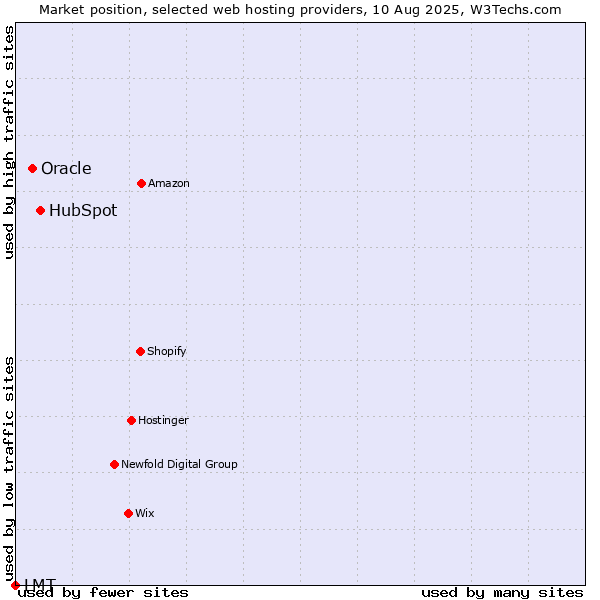 Market position of HubSpot vs. Oracle vs. LMT