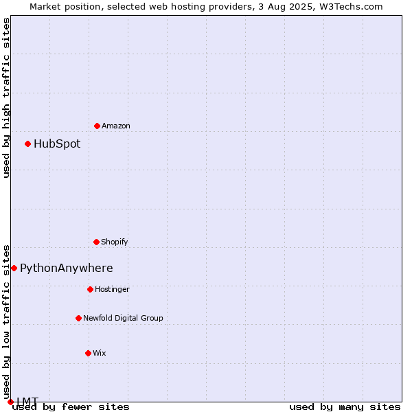 Market position of HubSpot vs. PythonAnywhere vs. LMT