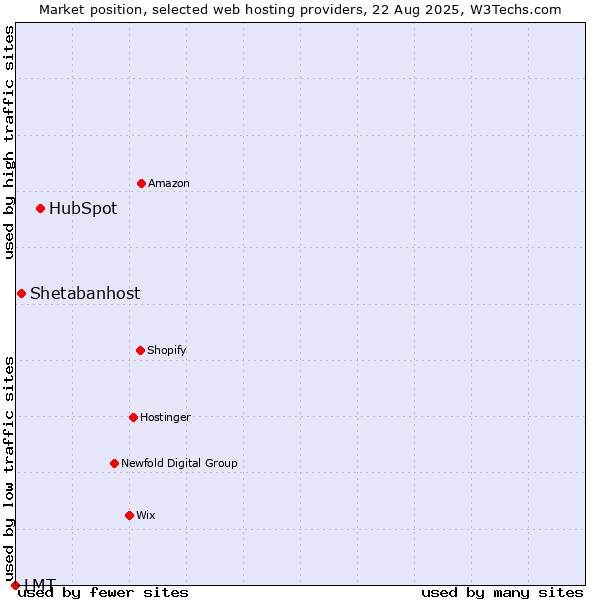Market position of HubSpot vs. Shetabanhost vs. LMT