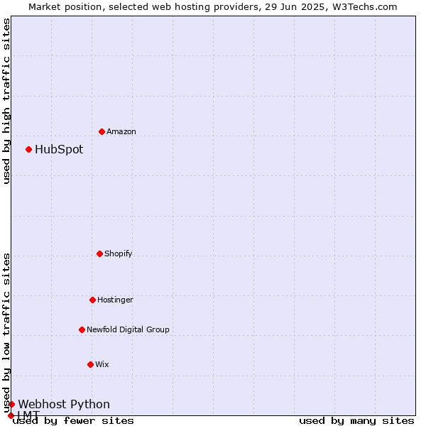 Market position of HubSpot vs. Webhost Python vs. LMT