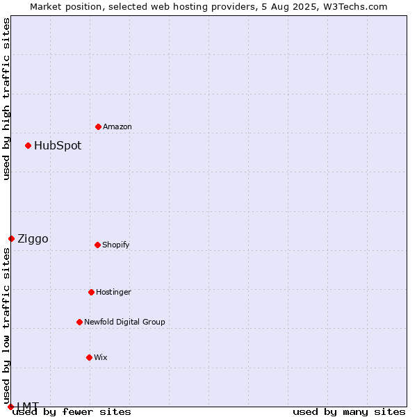 Market position of HubSpot vs. Ziggo vs. LMT